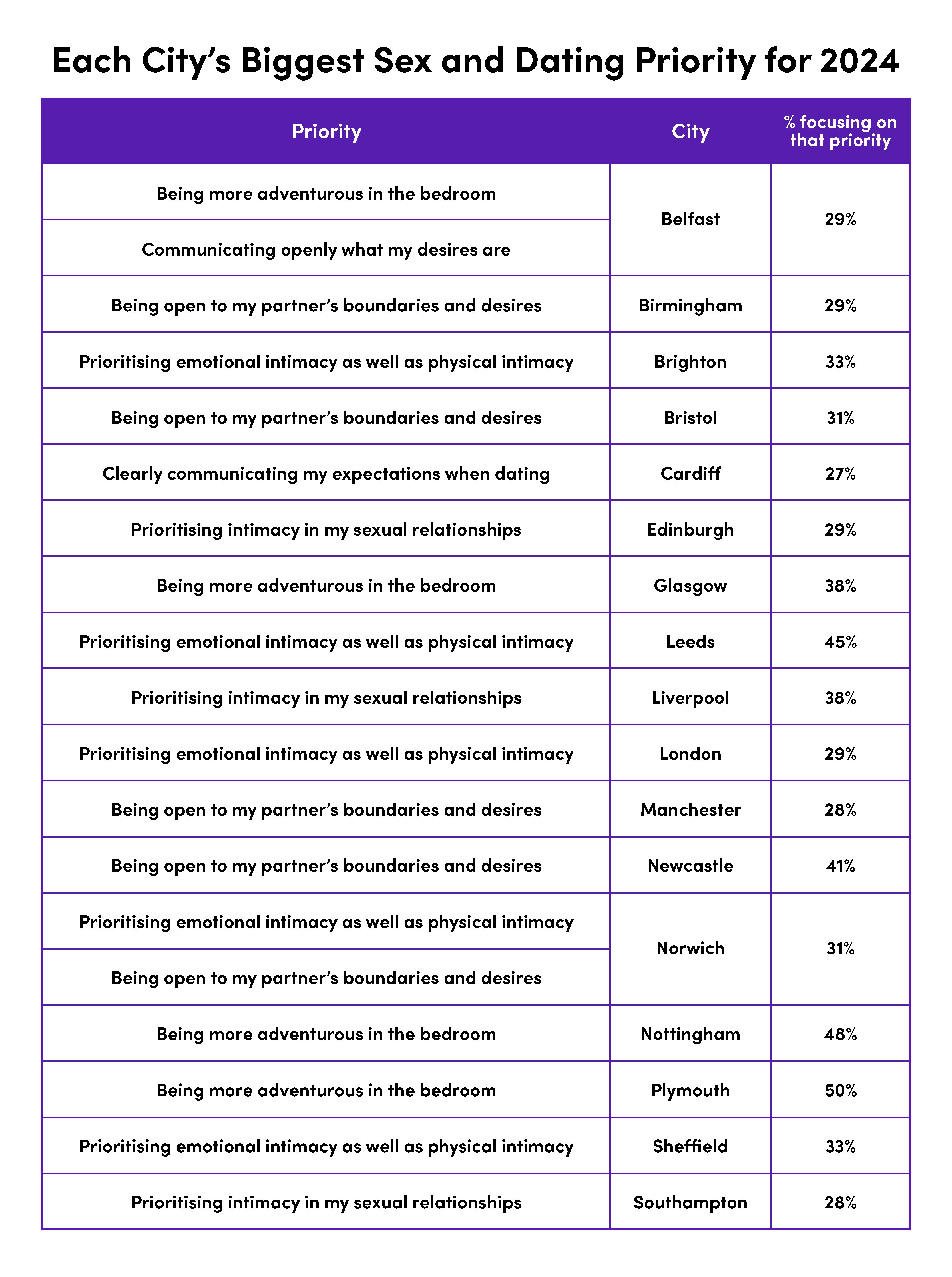 Red flags & Resolutions - Each City's Sex & Dating Priority for 2024